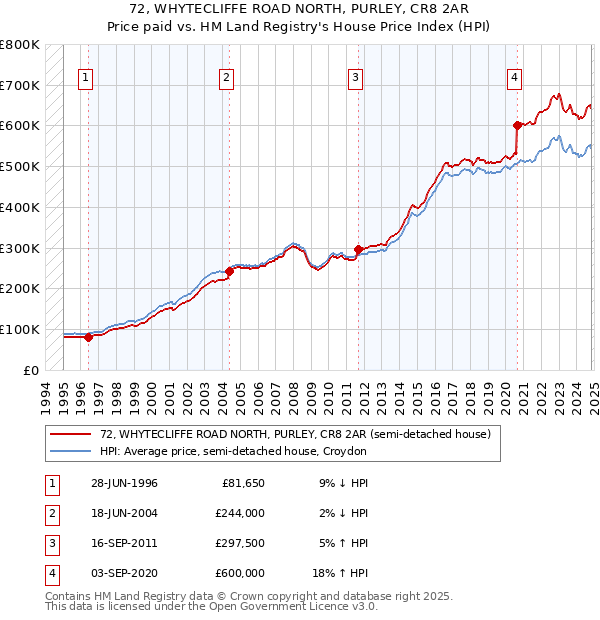 72, WHYTECLIFFE ROAD NORTH, PURLEY, CR8 2AR: Price paid vs HM Land Registry's House Price Index