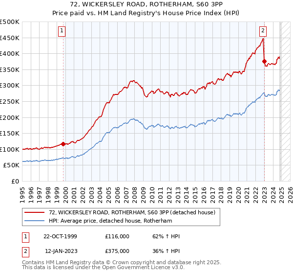 72, WICKERSLEY ROAD, ROTHERHAM, S60 3PP: Price paid vs HM Land Registry's House Price Index