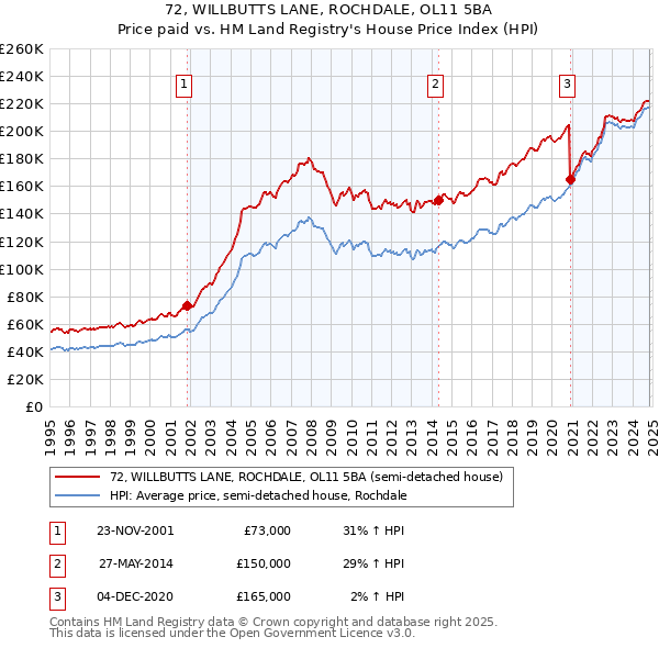 72, WILLBUTTS LANE, ROCHDALE, OL11 5BA: Price paid vs HM Land Registry's House Price Index