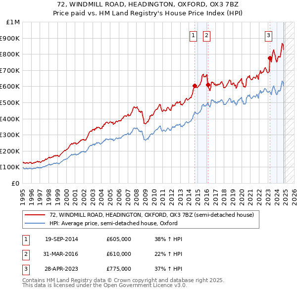 72, WINDMILL ROAD, HEADINGTON, OXFORD, OX3 7BZ: Price paid vs HM Land Registry's House Price Index