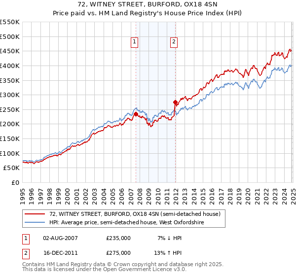 72, WITNEY STREET, BURFORD, OX18 4SN: Price paid vs HM Land Registry's House Price Index