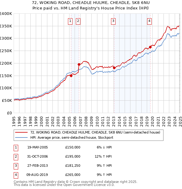 72, WOKING ROAD, CHEADLE HULME, CHEADLE, SK8 6NU: Price paid vs HM Land Registry's House Price Index