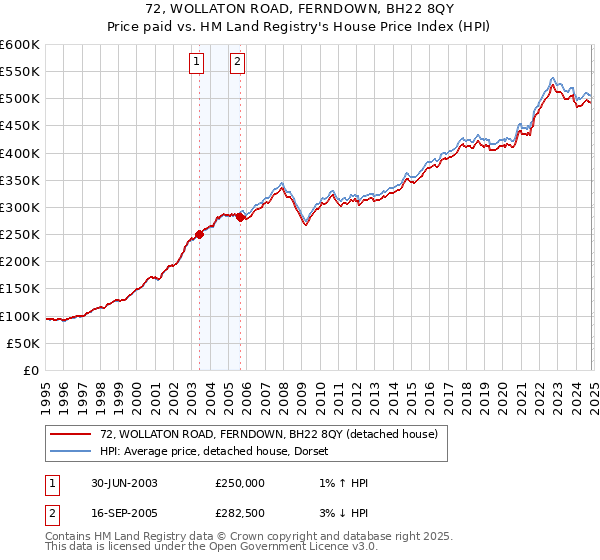 72, WOLLATON ROAD, FERNDOWN, BH22 8QY: Price paid vs HM Land Registry's House Price Index