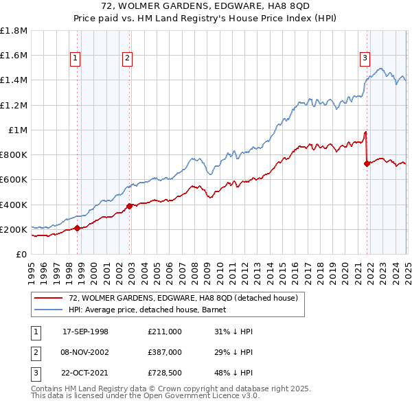 72, WOLMER GARDENS, EDGWARE, HA8 8QD: Price paid vs HM Land Registry's House Price Index