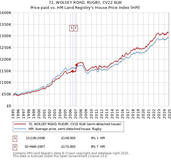 72, WOLSEY ROAD, RUGBY, CV22 6LW: Price paid vs HM Land Registry's House Price Index