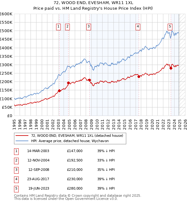 72, WOOD END, EVESHAM, WR11 1XL: Price paid vs HM Land Registry's House Price Index