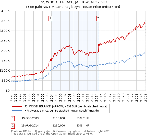 72, WOOD TERRACE, JARROW, NE32 5LU: Price paid vs HM Land Registry's House Price Index