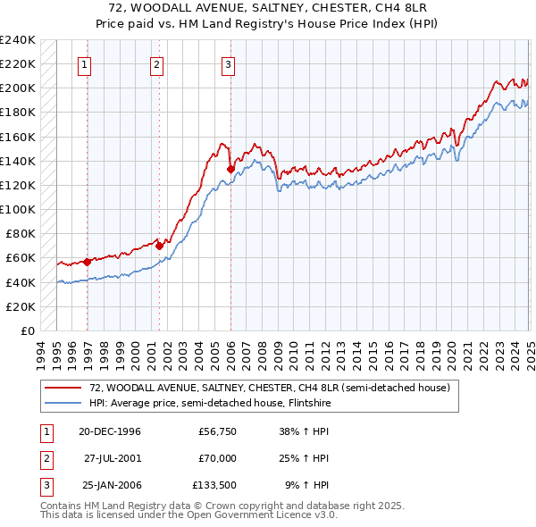 72, WOODALL AVENUE, SALTNEY, CHESTER, CH4 8LR: Price paid vs HM Land Registry's House Price Index