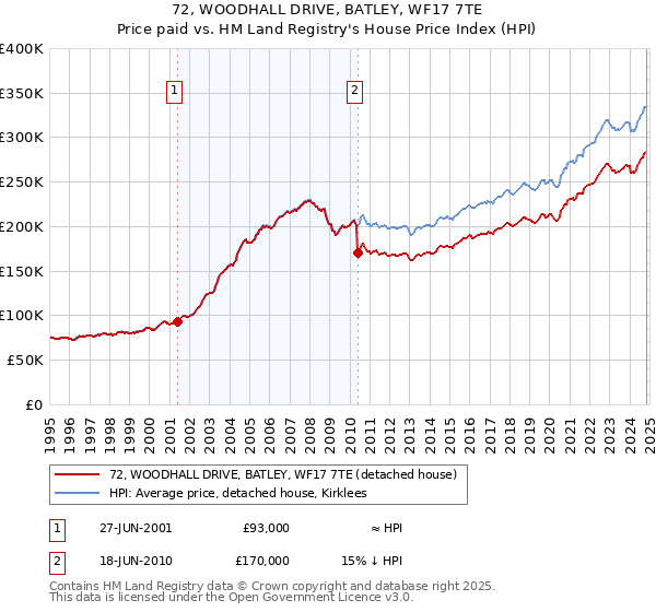 72, WOODHALL DRIVE, BATLEY, WF17 7TE: Price paid vs HM Land Registry's House Price Index