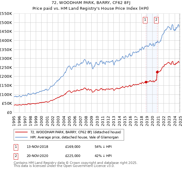 72, WOODHAM PARK, BARRY, CF62 8FJ: Price paid vs HM Land Registry's House Price Index