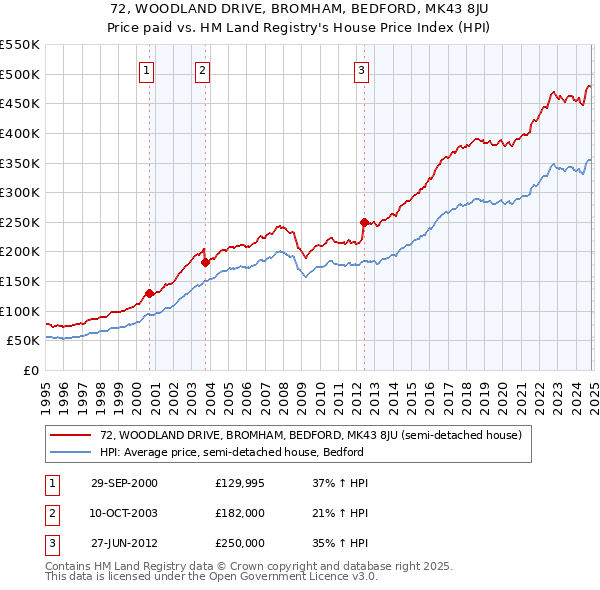 72, WOODLAND DRIVE, BROMHAM, BEDFORD, MK43 8JU: Price paid vs HM Land Registry's House Price Index