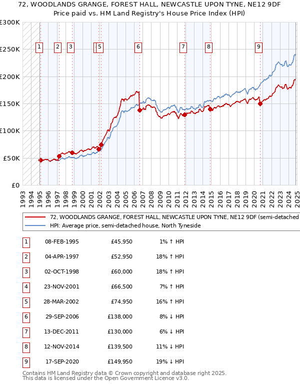 72, WOODLANDS GRANGE, FOREST HALL, NEWCASTLE UPON TYNE, NE12 9DF: Price paid vs HM Land Registry's House Price Index