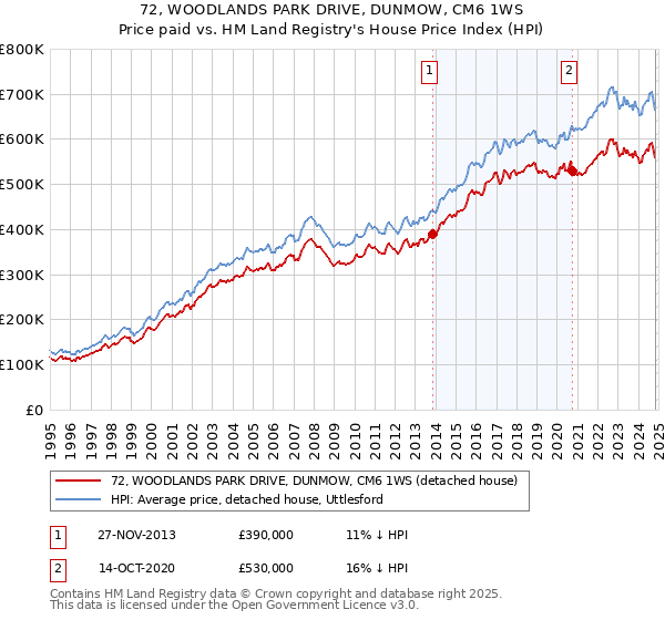 72, WOODLANDS PARK DRIVE, DUNMOW, CM6 1WS: Price paid vs HM Land Registry's House Price Index