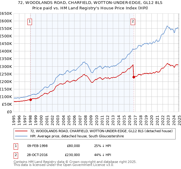 72, WOODLANDS ROAD, CHARFIELD, WOTTON-UNDER-EDGE, GL12 8LS: Price paid vs HM Land Registry's House Price Index