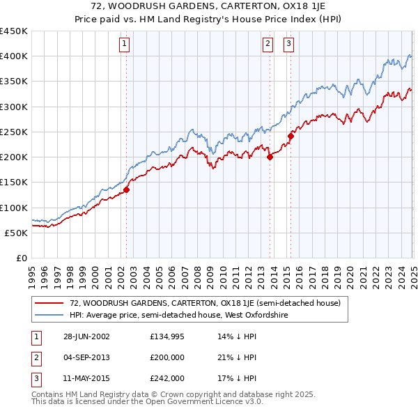 72, WOODRUSH GARDENS, CARTERTON, OX18 1JE: Price paid vs HM Land Registry's House Price Index