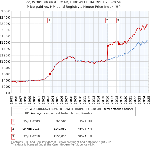 72, WORSBROUGH ROAD, BIRDWELL, BARNSLEY, S70 5RE: Price paid vs HM Land Registry's House Price Index