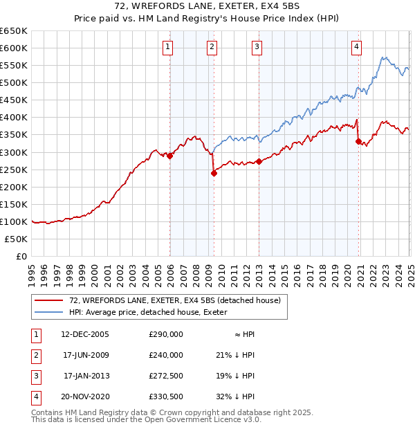 72, WREFORDS LANE, EXETER, EX4 5BS: Price paid vs HM Land Registry's House Price Index