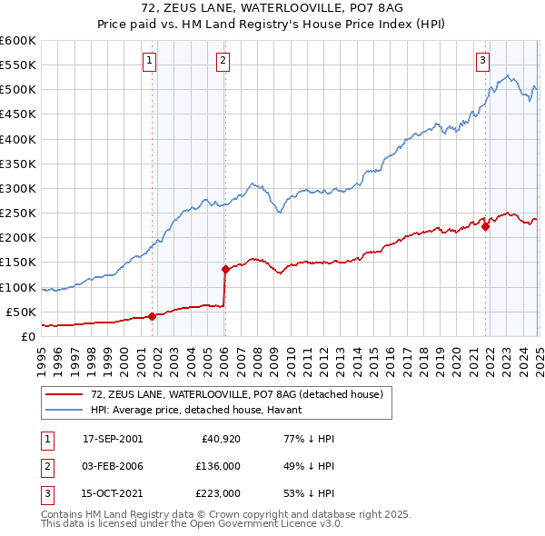 72, ZEUS LANE, WATERLOOVILLE, PO7 8AG: Price paid vs HM Land Registry's House Price Index