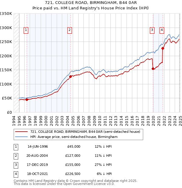 721, COLLEGE ROAD, BIRMINGHAM, B44 0AR: Price paid vs HM Land Registry's House Price Index