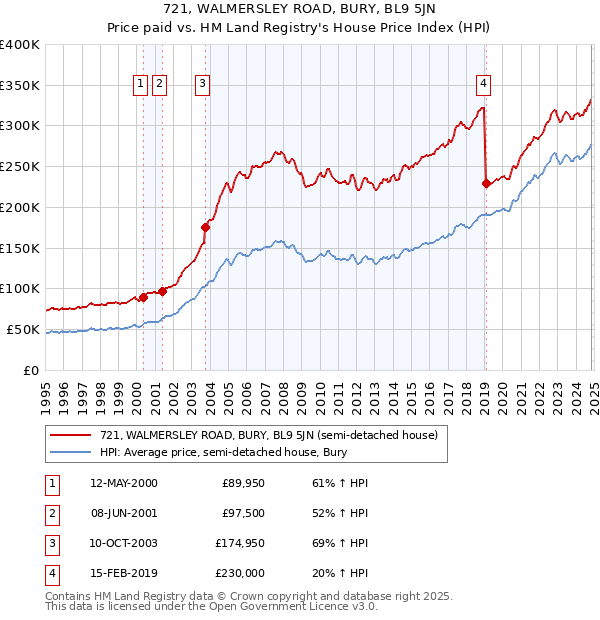 721, WALMERSLEY ROAD, BURY, BL9 5JN: Price paid vs HM Land Registry's House Price Index