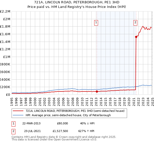 721A, LINCOLN ROAD, PETERBOROUGH, PE1 3HD: Price paid vs HM Land Registry's House Price Index