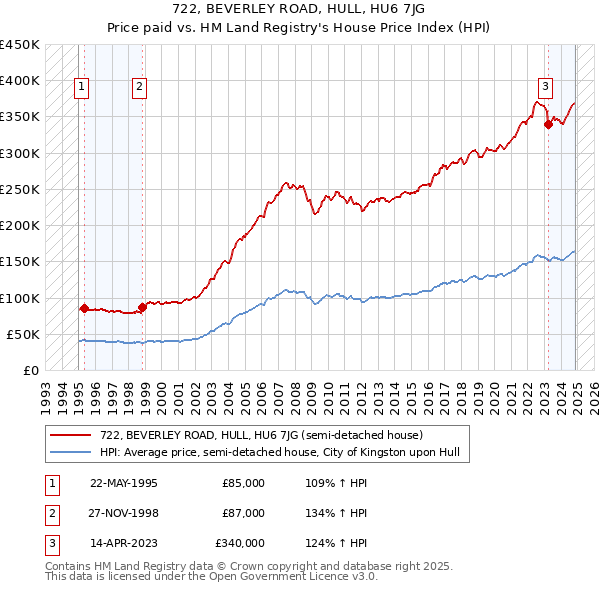 722, BEVERLEY ROAD, HULL, HU6 7JG: Price paid vs HM Land Registry's House Price Index