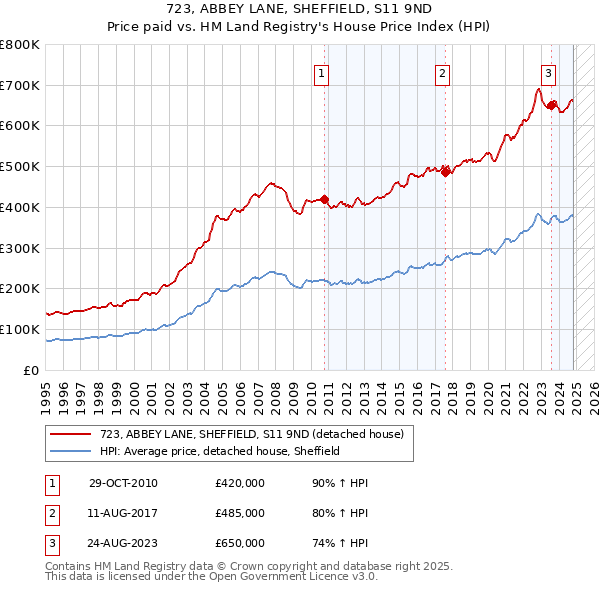 723, ABBEY LANE, SHEFFIELD, S11 9ND: Price paid vs HM Land Registry's House Price Index