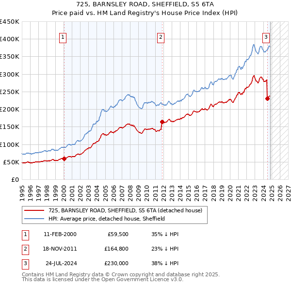 725, BARNSLEY ROAD, SHEFFIELD, S5 6TA: Price paid vs HM Land Registry's House Price Index