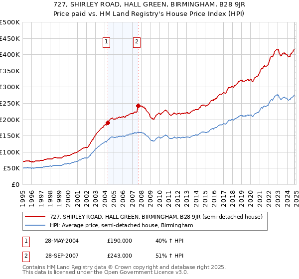 727, SHIRLEY ROAD, HALL GREEN, BIRMINGHAM, B28 9JR: Price paid vs HM Land Registry's House Price Index