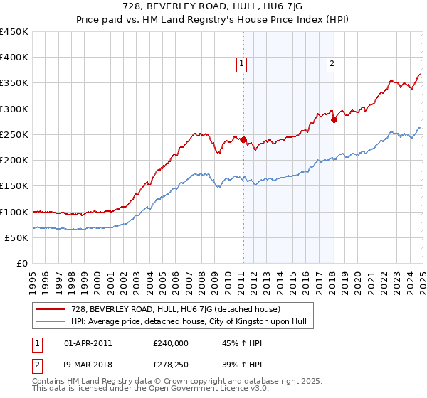 728, BEVERLEY ROAD, HULL, HU6 7JG: Price paid vs HM Land Registry's House Price Index