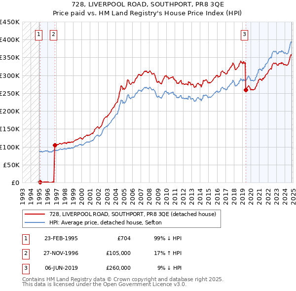 728, LIVERPOOL ROAD, SOUTHPORT, PR8 3QE: Price paid vs HM Land Registry's House Price Index