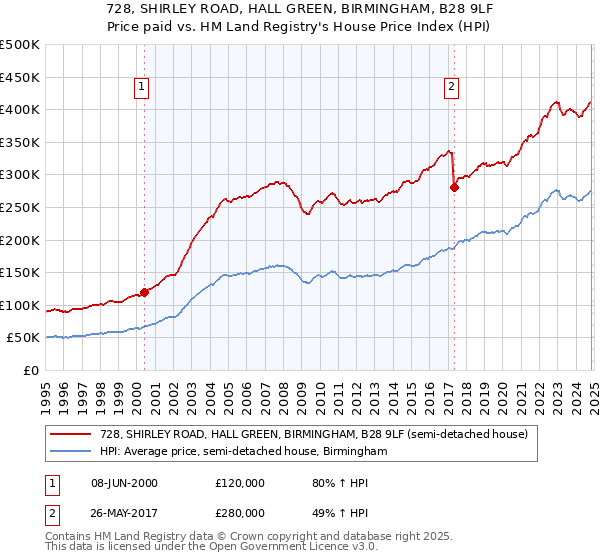 728, SHIRLEY ROAD, HALL GREEN, BIRMINGHAM, B28 9LF: Price paid vs HM Land Registry's House Price Index