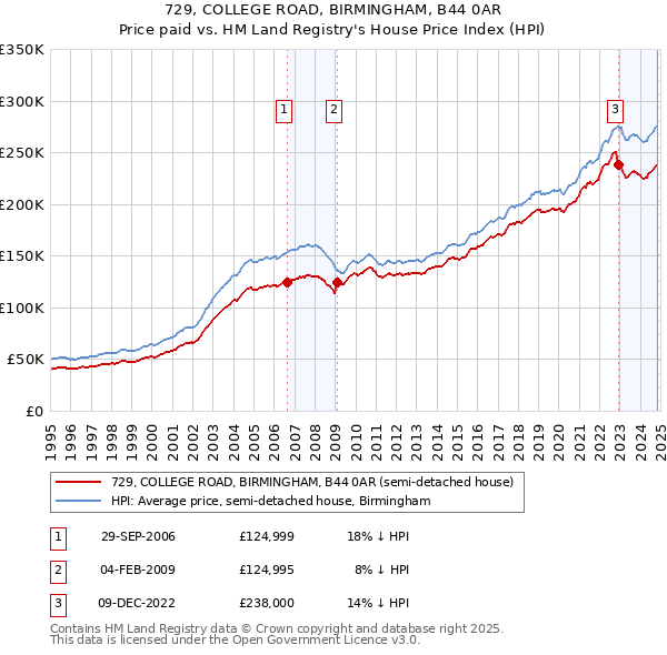 729, COLLEGE ROAD, BIRMINGHAM, B44 0AR: Price paid vs HM Land Registry's House Price Index