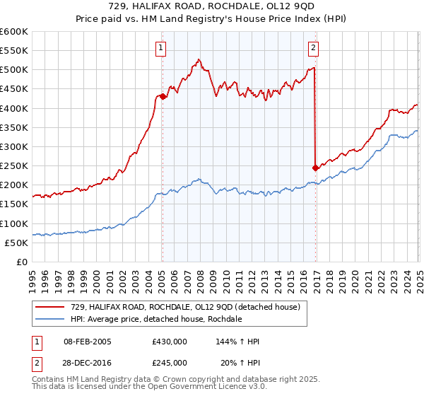 729, HALIFAX ROAD, ROCHDALE, OL12 9QD: Price paid vs HM Land Registry's House Price Index