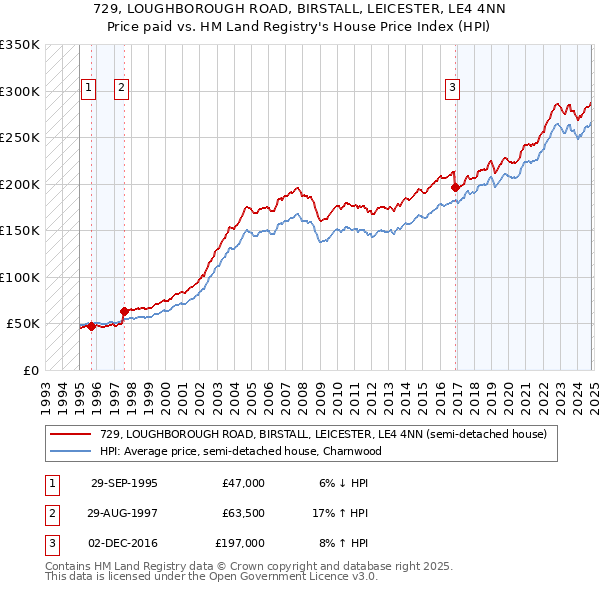 729, LOUGHBOROUGH ROAD, BIRSTALL, LEICESTER, LE4 4NN: Price paid vs HM Land Registry's House Price Index