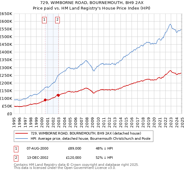 729, WIMBORNE ROAD, BOURNEMOUTH, BH9 2AX: Price paid vs HM Land Registry's House Price Index