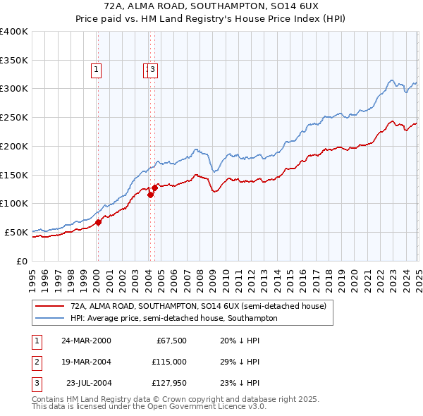 72A, ALMA ROAD, SOUTHAMPTON, SO14 6UX: Price paid vs HM Land Registry's House Price Index