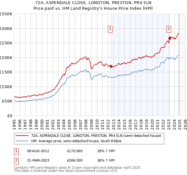 72A, ASPENDALE CLOSE, LONGTON, PRESTON, PR4 5LN: Price paid vs HM Land Registry's House Price Index