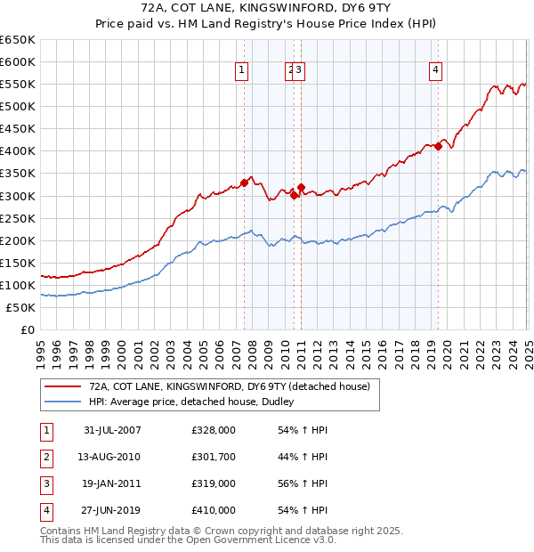 72A, COT LANE, KINGSWINFORD, DY6 9TY: Price paid vs HM Land Registry's House Price Index