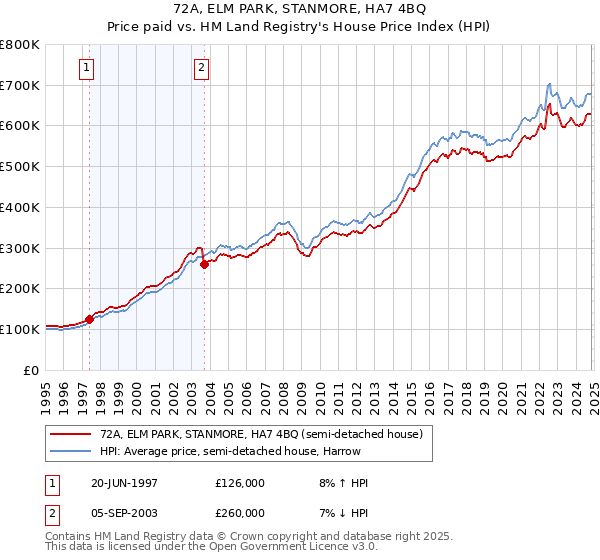 72A, ELM PARK, STANMORE, HA7 4BQ: Price paid vs HM Land Registry's House Price Index