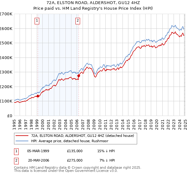 72A, ELSTON ROAD, ALDERSHOT, GU12 4HZ: Price paid vs HM Land Registry's House Price Index