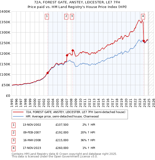 72A, FOREST GATE, ANSTEY, LEICESTER, LE7 7FH: Price paid vs HM Land Registry's House Price Index