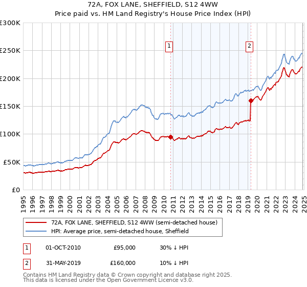 72A, FOX LANE, SHEFFIELD, S12 4WW: Price paid vs HM Land Registry's House Price Index