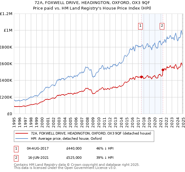 72A, FOXWELL DRIVE, HEADINGTON, OXFORD, OX3 9QF: Price paid vs HM Land Registry's House Price Index