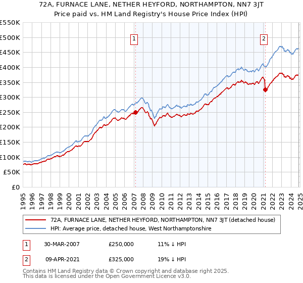 72A, FURNACE LANE, NETHER HEYFORD, NORTHAMPTON, NN7 3JT: Price paid vs HM Land Registry's House Price Index