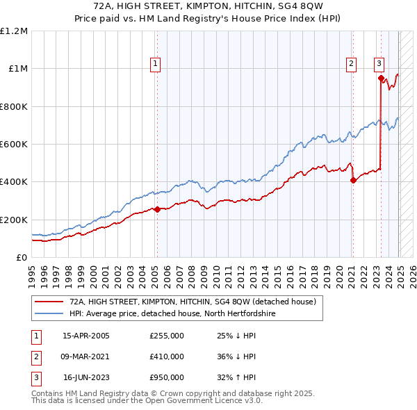 72A, HIGH STREET, KIMPTON, HITCHIN, SG4 8QW: Price paid vs HM Land Registry's House Price Index