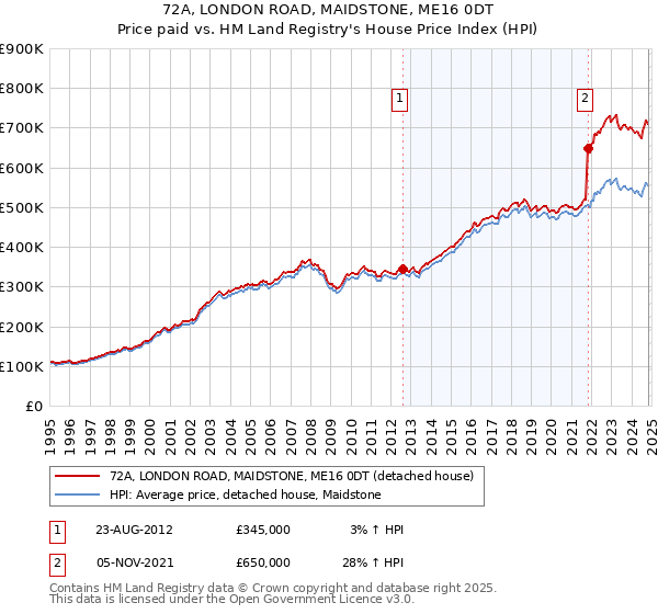 72A, LONDON ROAD, MAIDSTONE, ME16 0DT: Price paid vs HM Land Registry's House Price Index