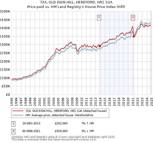 72A, OLD EIGN HILL, HEREFORD, HR1 1UA: Price paid vs HM Land Registry's House Price Index