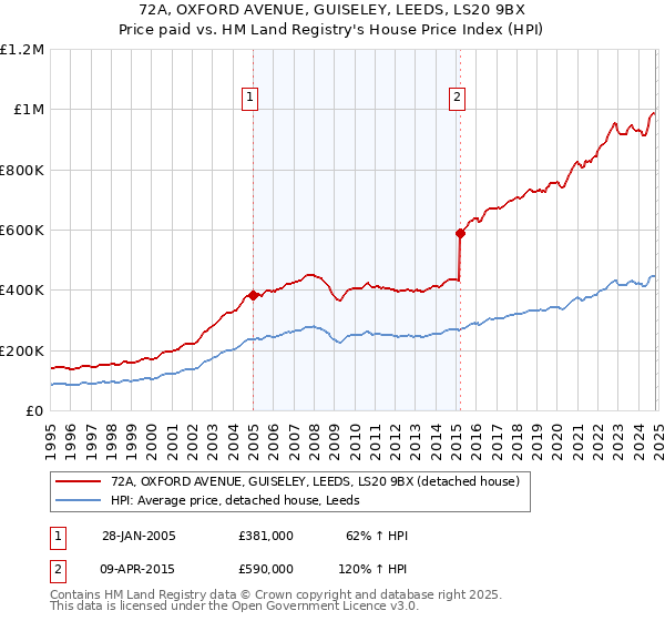 72A, OXFORD AVENUE, GUISELEY, LEEDS, LS20 9BX: Price paid vs HM Land Registry's House Price Index