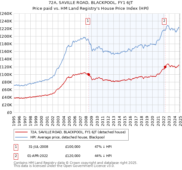 72A, SAVILLE ROAD, BLACKPOOL, FY1 6JT: Price paid vs HM Land Registry's House Price Index